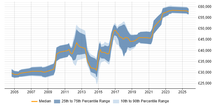 Salary distribution trend for QA Automation Engineer job vacancies in Berkshire Salary distribution trend for QA Automation Engineer job vacancies in Berkshire