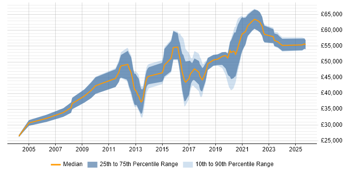 Salary distribution trend for jobs in Berkshire citing QA Automation Salary distribution trend for jobs in Berkshire citing QA Automation