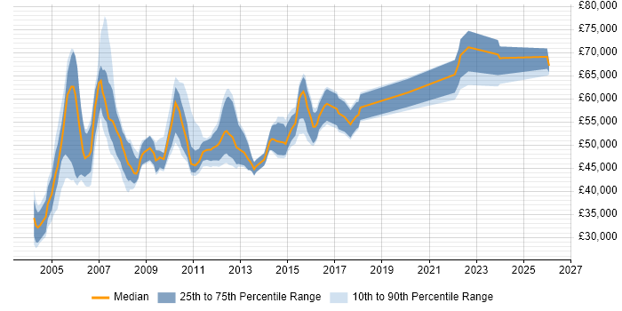 Salary distribution trend for QA Manager job vacancies in Berkshire