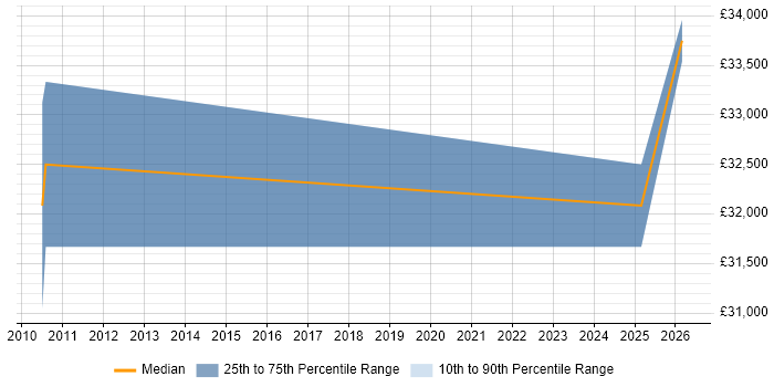 Salary distribution trend for QA Officer job vacancies in Berkshire