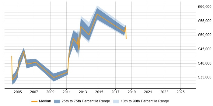 Salary distribution trend for QA Specialist job vacancies in Berkshire