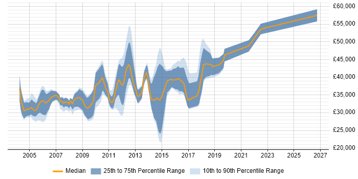 Salary distribution trend for QA Test Engineer job vacancies in Berkshire