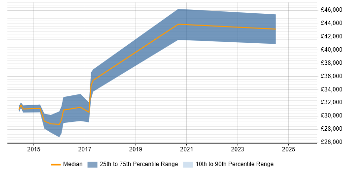 Salary distribution trend for jobs in Berkshire citing QGIS