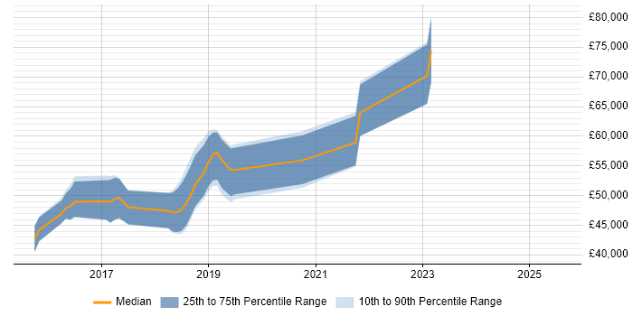Salary distribution trend for jobs in Berkshire citing Qlik Sense Salary distribution trend for jobs in Berkshire citing Qlik Sense