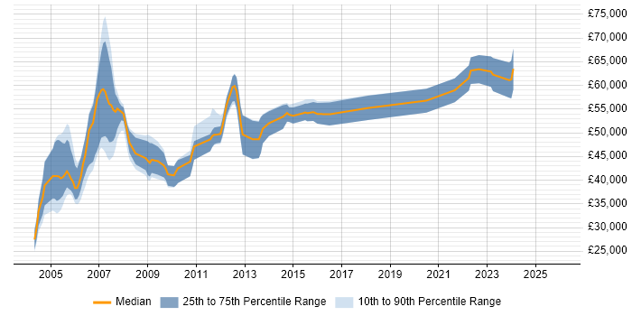 Salary distribution trend for Quality Manager job vacancies in Berkshire