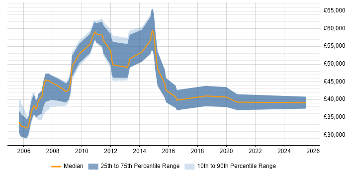 Salary distribution trend for jobs in Berkshire citing Quantitative Analysis