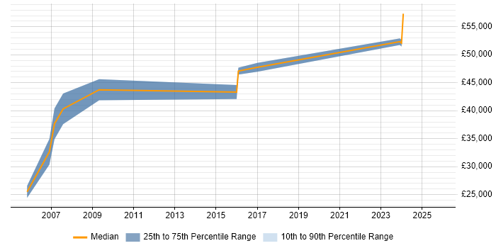 Salary distribution trend for Quantity Surveyor job vacancies in Berkshire