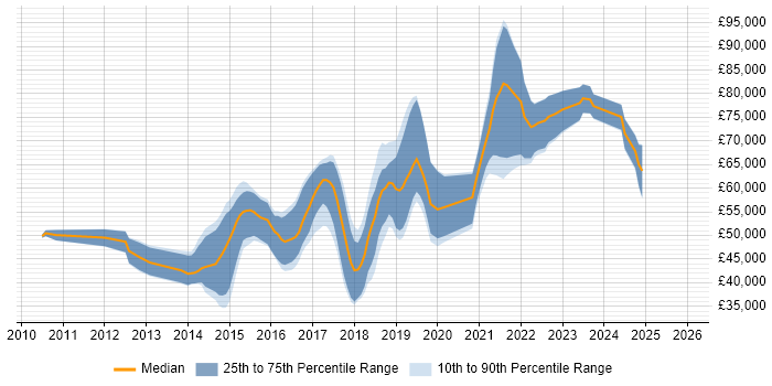 Salary distribution trend for jobs in Berkshire citing RabbitMQ