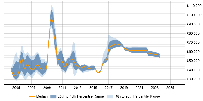 Salary distribution trend for jobs in Berkshire citing RAD