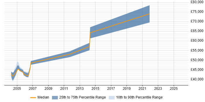 Salary distribution trend for Radio Design Engineer job vacancies in Berkshire