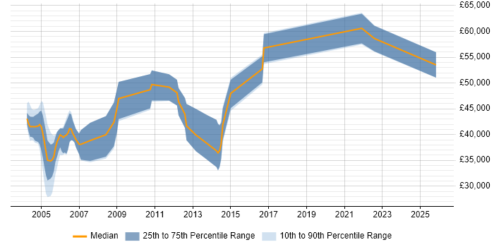 Salary distribution trend for Radio Engineer job vacancies in Berkshire