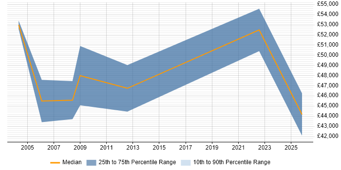 Salary distribution trend for Radio Network Engineer job vacancies in Berkshire