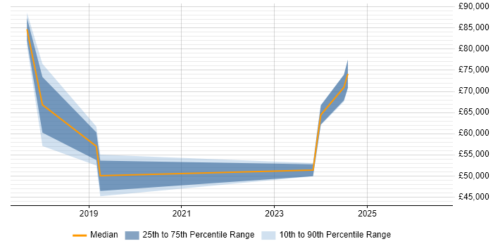 Salary distribution trend for jobs in Berkshire citing Rancher