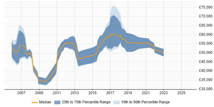 Salary distribution trend for jobs in Berkshire citing Rapid Prototyping