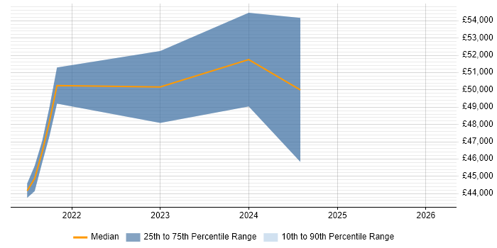 Salary distribution trend for jobs in Berkshire citing Raspberry Pi