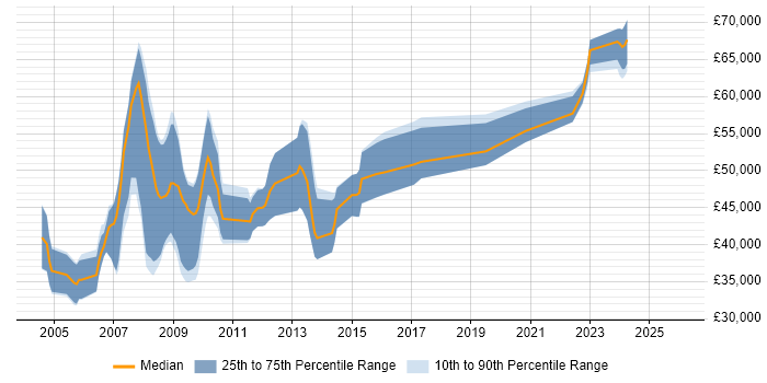 Salary distribution trend for jobs in Berkshire citing Rational DOORS