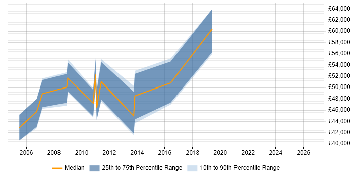 Salary distribution trend for jobs in Berkshire citing Rational Rhapsody