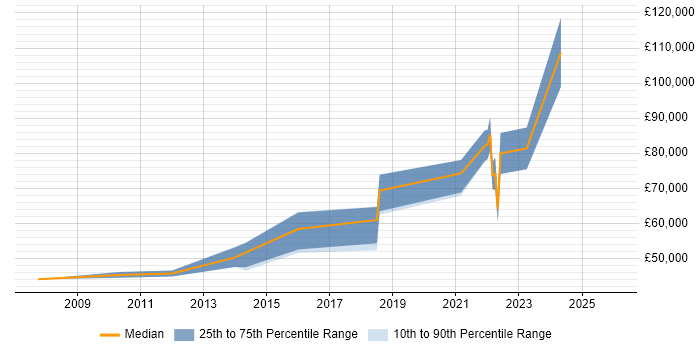 Salary distribution trend for jobs in Berkshire citing Re-Platforming