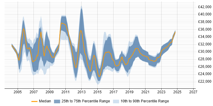 Salary distribution trend for 2nd Line Engineer job vacancies in Reading