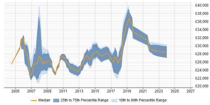 Salary distribution trend for 2nd Line Support Analyst job vacancies in Reading