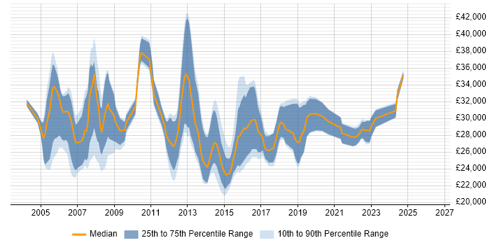 Salary distribution trend for 2nd Line Support Engineer job vacancies in Reading