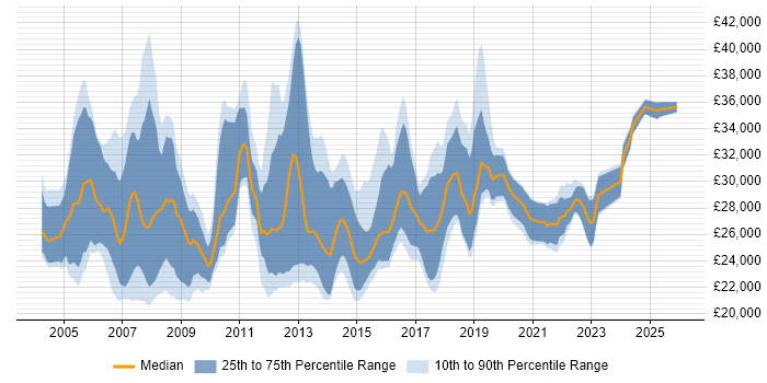 Salary distribution trend for 2nd Line Support job vacancies in Reading