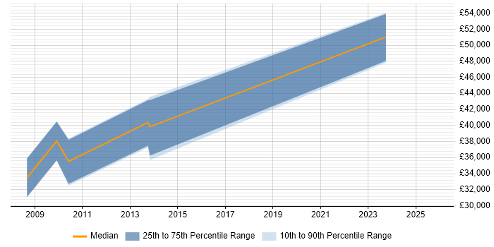 Salary distribution trend for jobs in Reading citing 3D Animation