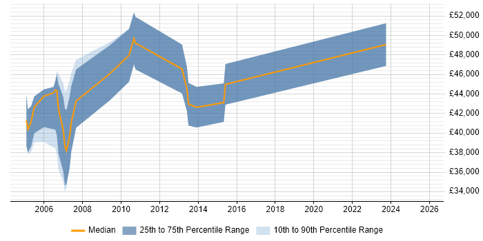 Salary distribution trend for jobs in Reading citing 3D Graphics