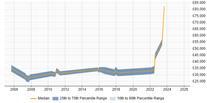 Salary distribution trend for jobs in Reading citing 3D Modelling