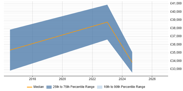Salary distribution trend for jobs in Reading citing 3D Printing