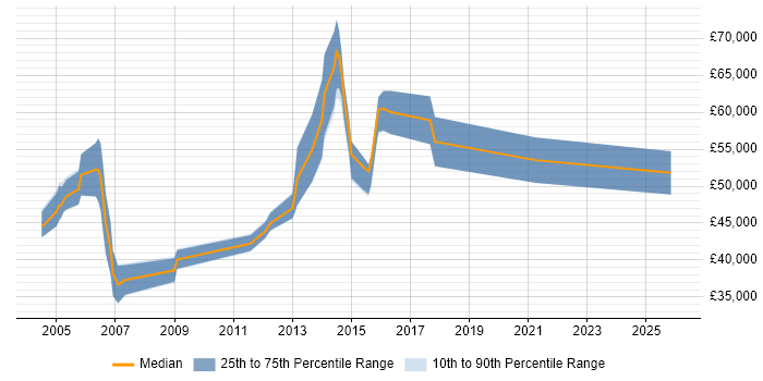 Salary distribution trend for jobs in Reading citing 3GPP