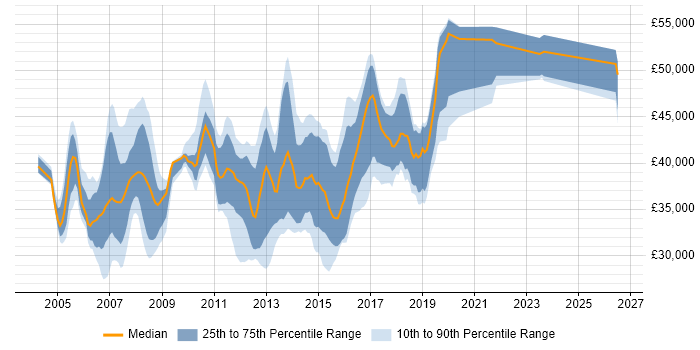 Salary distribution trend for 3rd Line Support job vacancies in Reading