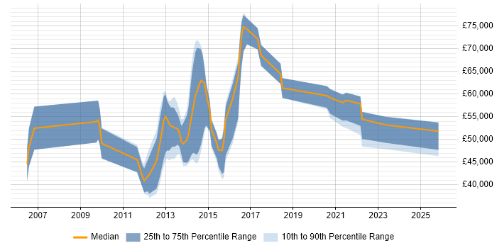 Salary distribution trend for jobs in Reading citing 4G