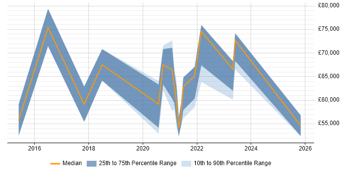 Salary distribution trend for jobs in Reading citing 5G