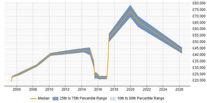 Salary distribution trend for jobs in Reading citing AAT