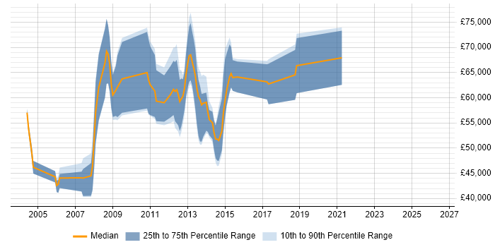 Salary distribution trend for jobs in Reading citing Ab Initio