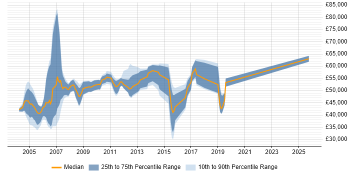 Salary distribution trend for jobs in Reading citing ABAP
