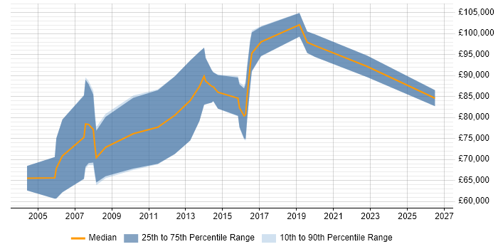 Salary distribution trend for Account Director job vacancies in Reading