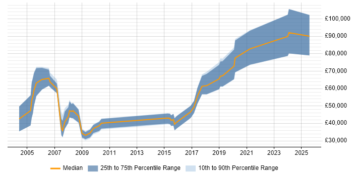 Salary distribution trend for Account Executive job vacancies in Reading