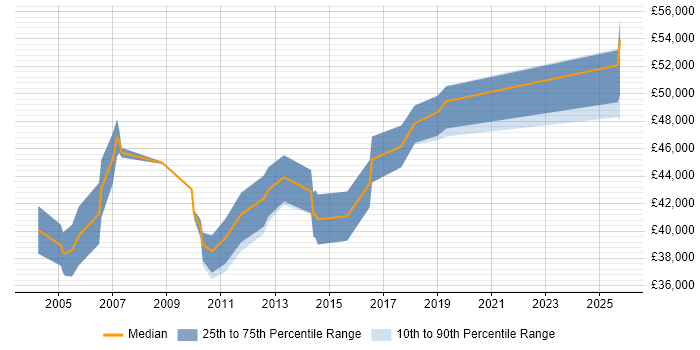 Salary distribution trend for Accountant job vacancies in Reading