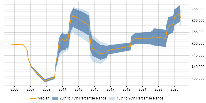 Salary distribution trend for jobs in Reading citing Accounts Payable