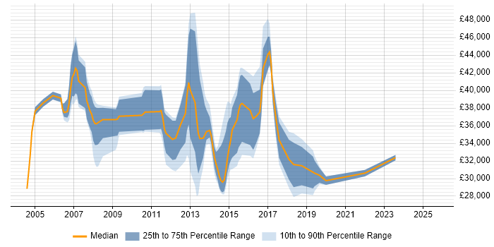 Salary distribution trend for Active Directory Engineer job vacancies in Reading
