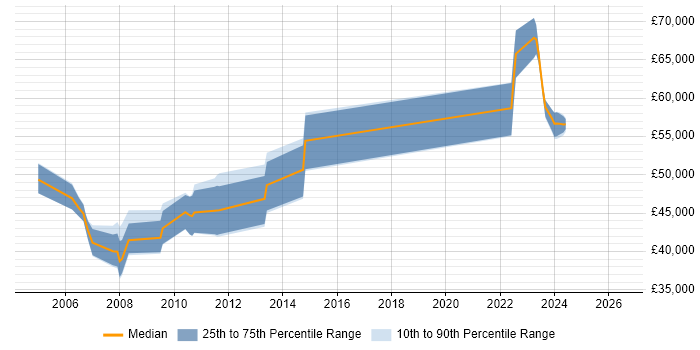 Salary distribution trend for Active Directory Specialist job vacancies in Reading