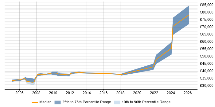 Salary distribution trend for jobs in Reading citing Active Listening