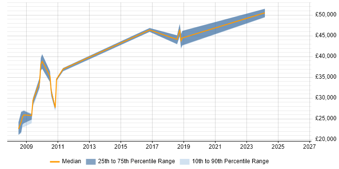Salary distribution trend for jobs in Reading citing AdminStudio