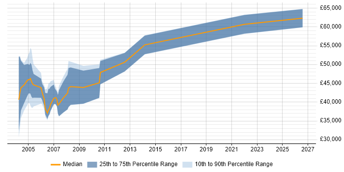Salary distribution trend for jobs in Reading citing ADO