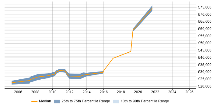 Salary distribution trend for jobs in Reading citing Adobe After Effects
