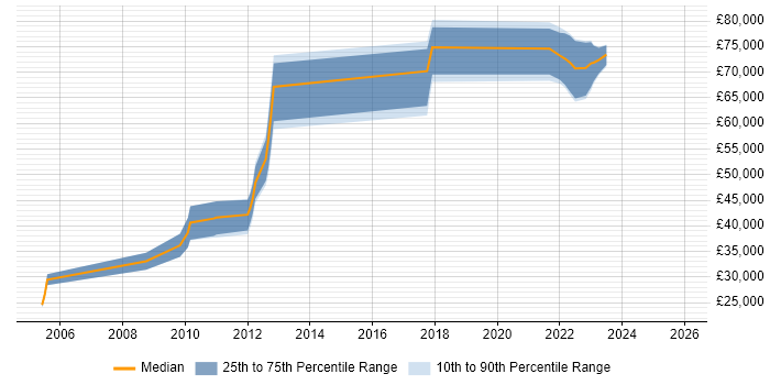 Salary distribution trend for jobs in Reading citing Adobe Analytics