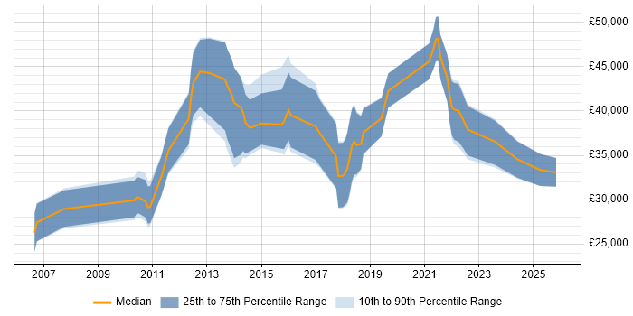 Salary distribution trend for jobs in Reading citing Adobe Creative Suite