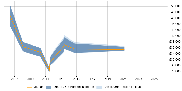 Salary distribution trend for jobs in Reading citing Adobe Premiere